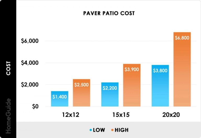 Average cost to install patio pavers