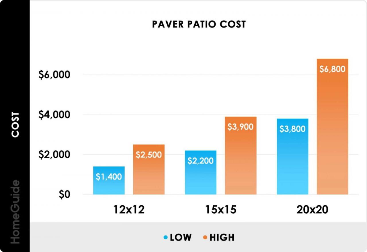 Average cost to install patio pavers